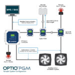 Optio PGM sample system diagram which demonstrates how it works together with the Primus V to automate systems and alarms.