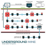Underground mine sample system configuration which demonstrates each component of Conspec's safety system working in conjunction for coal mine safety.